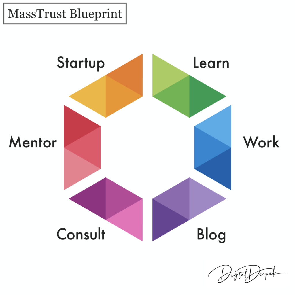 Mass Trust Blueprint for Personal branding in Digital Marketing Field